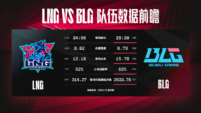 LNG对阵BLG：中单对位优劣成为胜负关键