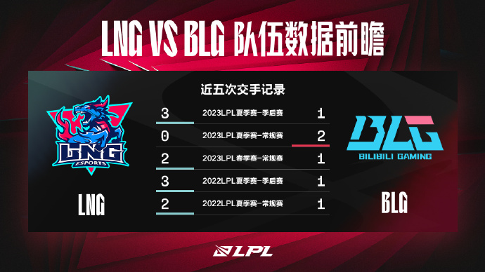 LNG对阵BLG：中单对位优劣成为胜负关键