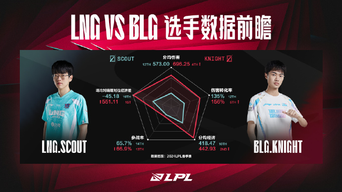 LNG对阵BLG：中单对位优劣成为胜负关键