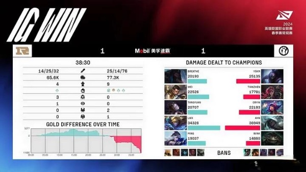 对2024年LPL春季赛中iG以2:1战胜RNG的比赛，如何评价？