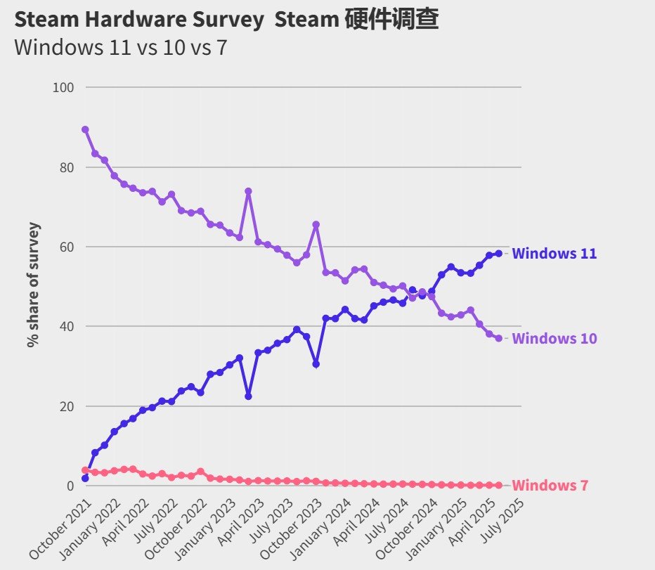 四年后in11仍被60%玩家吐槽，Steam用户坚持使用旧版系统