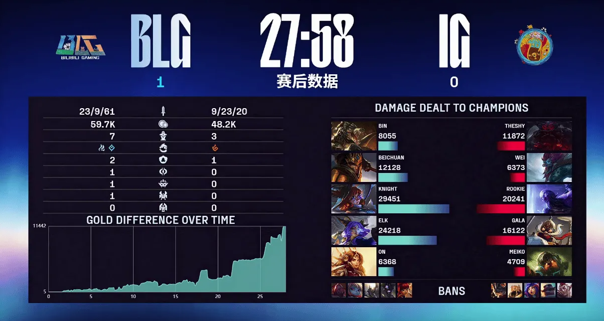 中单实力悬殊？Daeny坦言北川版BLG战术独特引关注